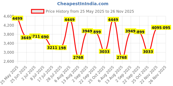 amazon.in libas art Women's Silk Blend Co ord Set (27555A libas art Price History Graph from 25 May 2025 to 26 Nov 2025
