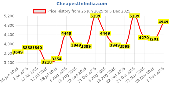 amazon.in libas art Women's Silk Blend Co ord Set (27555A libas art Price History Graph from 25 Jun 2025 to 5 Dec 2025