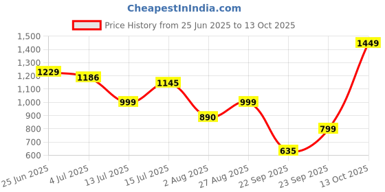 amazon.in janasya Women's Silk Blend Embellished Kurta with Pant and Dupatta janasya Price History Graph from 25 Jun 2025 to 13 Oct 2025