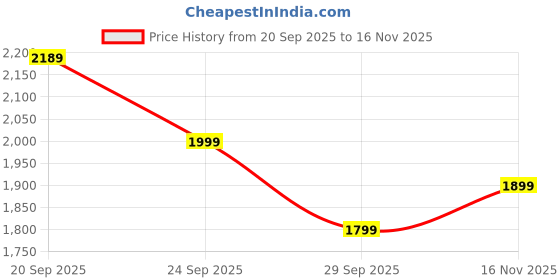 amazon.in indo era Womens Silk Blend Embroidered A-Line Kurta Pant Dupatta Set (IEOUT6972) indo era Price History Graph from 20 Sep 2025 to 16 Nov 2025