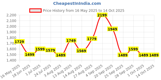 amazon.in indo era Women's Silk Blend Embroidered A-Line Kurta Pant With Dupatta Set indo era Price History Graph from 16 May 2025 to 14 Oct 2025