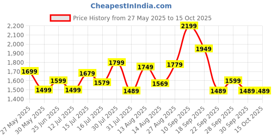 amazon.in indo era Women's Silk Blend Embroidered A-Line Kurta Pant with Dupatta Set indo era Price History Graph from 27 May 2025 to 15 Oct 2025