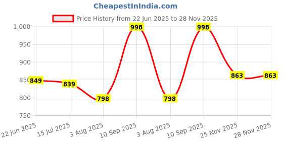 amazon.in vredevogel Women's Silk Blend Embroidered Kurta with Pant & Dupatta Set vredevogel Price History Graph from 22 Jun 2025 to 28 Nov 2025