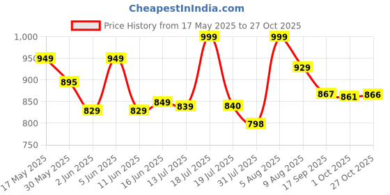 amazon.in vredevogel Women's Silk Blend Embroidered Kurta with Pant & Dupatta Set vredevogel Price History Graph from 17 May 2025 to 27 Oct 2025