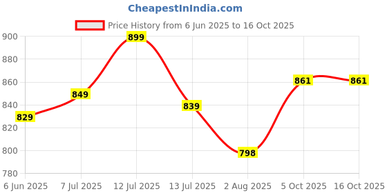 amazon.in vredevogel Women's Silk Blend Embroidered Kurta with Pant & Dupatta Set vredevogel Price History Graph from 6 Jun 2025 to 15 Oct 2025