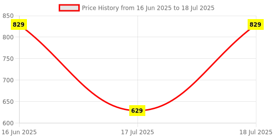amazon.in vredevogel Women's Silk Blend Embroidered Kurta with Pant & Dupatta Set vredevogel Price History Graph from 16 Jun 2025 to 18 Jul 2025