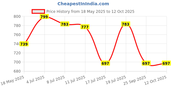 amazon.in vredevogel Women's Silk Blend Embroidered Kurta with Pant & Nazmin Border Lace Dupatta Set vredevogel Price History Graph from 18 May 2025 to 11 Oct 2025
