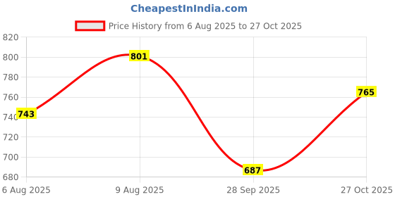 amazon.in vredevogel Women's Silk Blend Embroidered Kurta with Pant & Nazmin Border Lace Dupatta Set vredevogel Price History Graph from 6 Aug 2025 to 27 Oct 2025