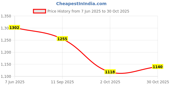 amazon.in vredevogel Women's Silk Blend Embroidered Kurta with Pant & Silk Chiffon Dupatta Set vredevogel Price History Graph from 7 Jun 2025 to 30 Oct 2025