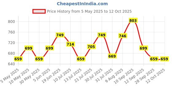 amazon.in vredevogel Women's Silk Blend Embroidered Straight Kurta Pant Set with Organza Dupatta vredevogel Price History Graph from 5 May 2025 to 12 Oct 2025