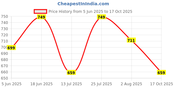 amazon.in vredevogel Women's Silk Blend Embroidered Straight Kurta Pant Set with Organza Dupatta vredevogel Price History Graph from 5 Jun 2025 to 17 Oct 2025