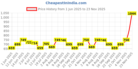 amazon.in vredevogel Women's Silk Blend Embroidered Straight Kurta Pant Set with Organza Dupatta vredevogel Price History Graph from 1 Jun 2025 to 23 Nov 2025
