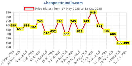 amazon.in vredevogel Women's Silk Blend Embroidered Straight Kurta Trouser with Dupatta Set vredevogel Price History Graph from 17 May 2025 to 11 Oct 2025