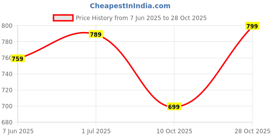 amazon.in anni designer Women's Silk Blend Embroidered Straight Kurta with Pant & Dupatta anni designer Price History Graph from 7 Jun 2025 to 28 Oct 2025