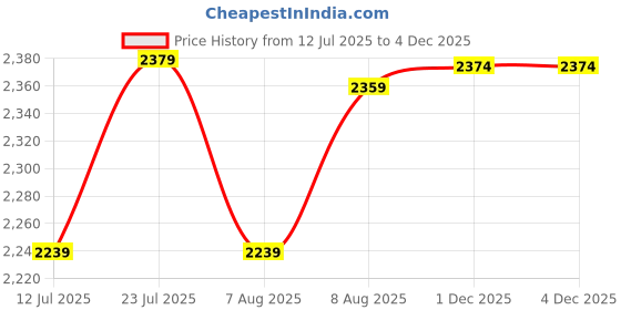 amazon.in trendmalls Women's Silk Blend Embroidery Alia Cut Kurta Pant Set with Dupatta trendmalls Price History Graph from 12 Jul 2025 to 1 Dec 2025