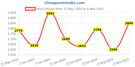 amazon.in trendmalls Women's Silk Blend Embroidery Anarkali Kurta Pant Set with Dupatta Salwar Suit Set for Women trendmalls Price History Graph from 15 May 2025 to 6 Nov 2025