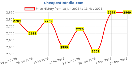 amazon.in trendmalls Women's Silk Blend Embroidery Anarkali Kurta Pant Set with Dupatta Salwar Suit Set for Women trendmalls Price History Graph from 18 Jun 2025 to 10 Nov 2025