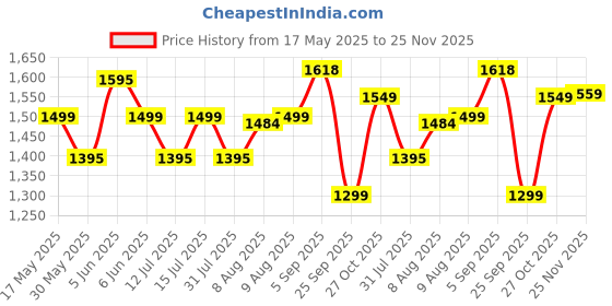 amazon.in siril Women's Silk Blend Embroidery Scalloped Border Saree With Unstitched Blouse Piece for Wedding and Parties siril Price History Graph from 17 May 2025 to 25 Nov 2025