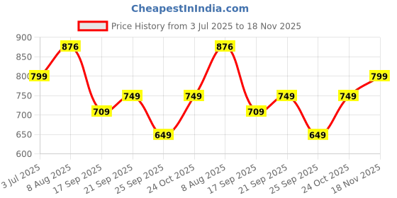 amazon.in skylee Women's Silk Blend Embroidery Straight Kurta with Pant & Dupatta skylee Price History Graph from 3 Jul 2025 to 18 Nov 2025