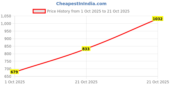 amazon.in skylee Women's Silk Blend Embroidery Straight Kurta with Pant & Dupatta skylee Price History Graph from 1 Oct 2025 to 21 Oct 2025