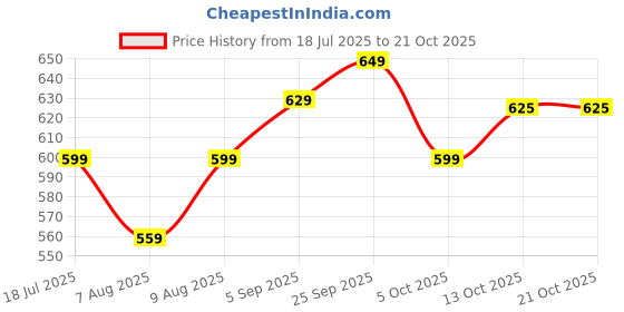 amazon.in mirchi fashion Women's Silk Blend Floral Printed Saree with Blouse Piece mirchi fashion Price History Graph from 18 Jul 2025 to 20 Oct 2025