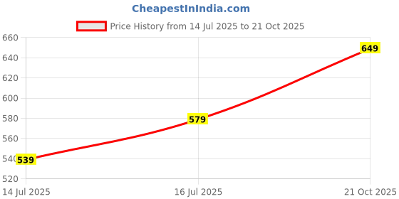 amazon.in mirchi fashion Women's Silk Blend Floral Printed Saree with Blouse Piece mirchi fashion Price History Graph from 14 Jul 2025 to 21 Oct 2025