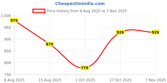 amazon.in amazon brand - tavasya Women's Silk Blend Geometric Kurta Set amazon brand - tavasya Price History Graph from 8 Aug 2025 to 6 Nov 2025