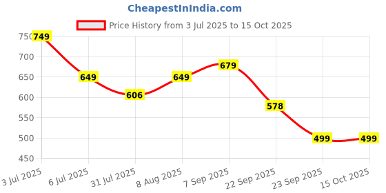amazon.in mirchi fashion Women's Silk Blend Geometric Printed Saree with Blouse Piece mirchi fashion Price History Graph from 3 Jul 2025 to 15 Oct 2025