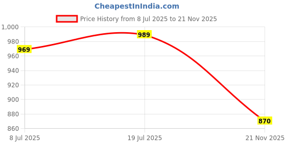 amazon.in studio rasa Women's Silk Blend Hand Block Printed Top for Wedding Festive Party studio rasa Price History Graph from 8 Jul 2025 to 21 Nov 2025