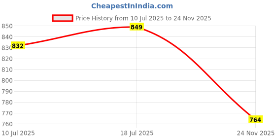 amazon.in studio rasa Women's Silk Blend Hand Block Printed Top for Wedding Festive Party studio rasa Price History Graph from 10 Jul 2025 to 24 Nov 2025