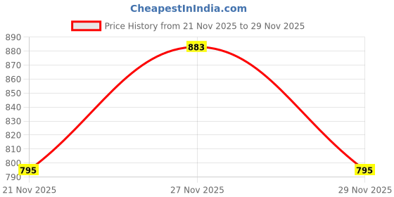 amazon.in studio rasa Women's Silk Blend Hand Block Printed Top for Wedding Festive Party studio rasa Price History Graph from 21 Nov 2025 to 29 Nov 2025