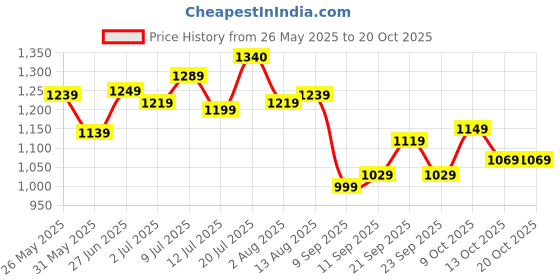 amazon.in satrani Women's Silk Blend Jacquard Work Saree with Unstitched Blouse Piece satrani Price History Graph from 26 May 2025 to 20 Oct 2025