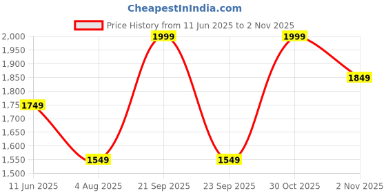amazon.in indo era Women's Silk Blend Kurta and Pant with Dupatta Set indo era Price History Graph from 11 Jun 2025 to 2 Nov 2025