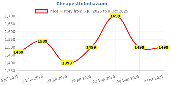amazon.in indo era Women's Silk Blend Kurta and Pant with Dupatta Set indo era Price History Graph from 5 Jul 2025 to 8 Oct 2025