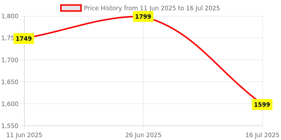 amazon.in indo era Women's Silk Blend Kurta and Pant with Dupatta Set indo era Price History Graph from 11 Jun 2025 to 16 Jul 2025