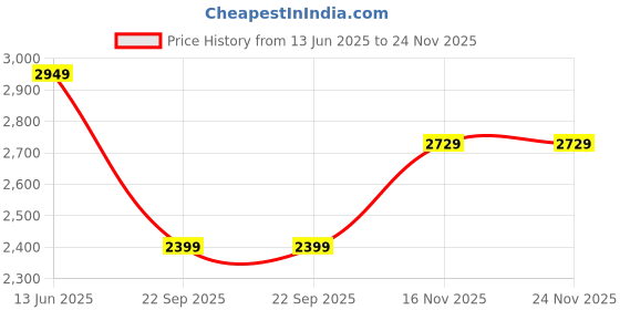 amazon.in libas Women's Silk Blend Kurta Set libas Price History Graph from 13 Jun 2025 to 24 Nov 2025