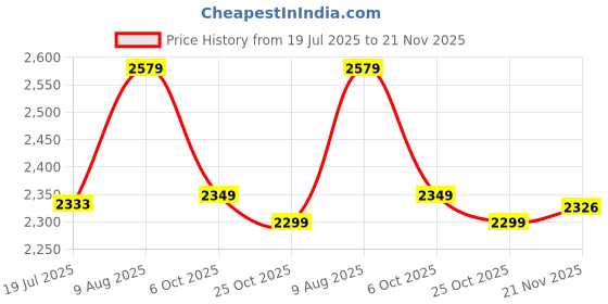 amazon.in libas Women's Silk Blend Kurta Set libas Price History Graph from 19 Jul 2025 to 21 Nov 2025