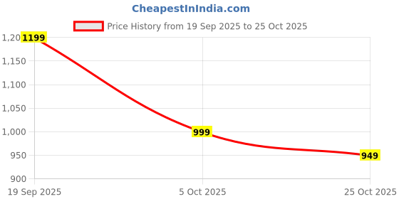 amazon.in libas Women's Silk Blend Kurta Set libas Price History Graph from 19 Sep 2025 to 25 Oct 2025