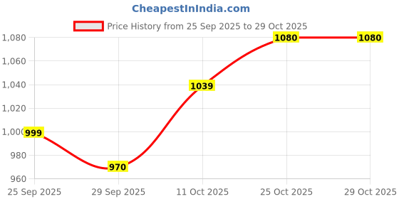 amazon.in varanga Women's Silk Blend Kurta Set varanga Price History Graph from 25 Sep 2025 to 29 Oct 2025