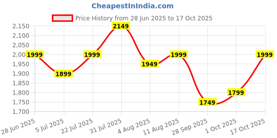 amazon.in libas Women's Silk Blend Kurta Sets libas Price History Graph from 28 Jun 2025 to 17 Oct 2025