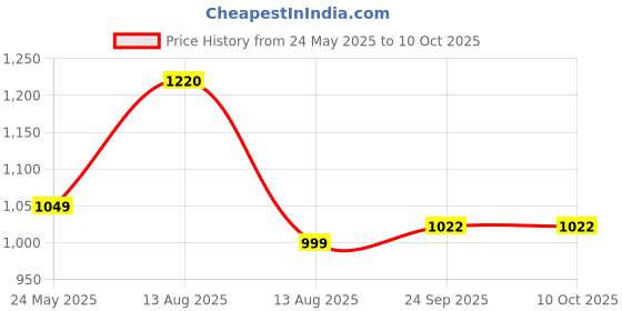 amazon.in libas Women's Silk Blend Kurta Sets libas Price History Graph from 24 May 2025 to 10 Oct 2025