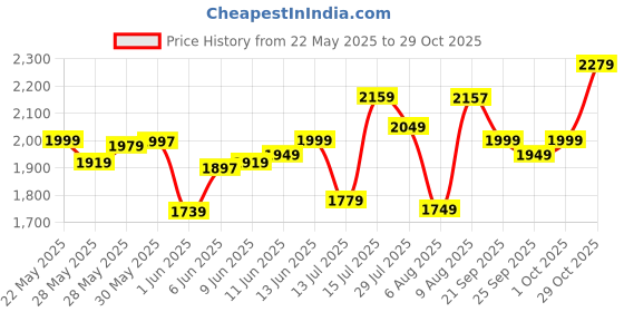 amazon.in libas Women's Silk Blend Kurta Sets libas Price History Graph from 22 May 2025 to 29 Oct 2025