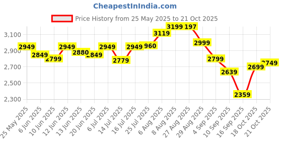 amazon.in libas Women's Silk Blend Kurta Sets libas Price History Graph from 25 May 2025 to 18 Oct 2025