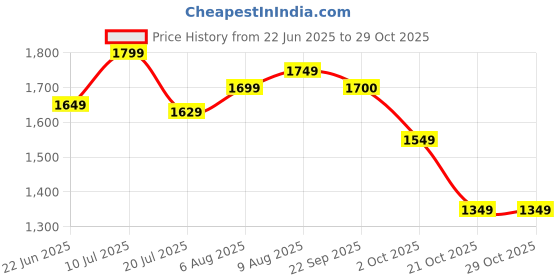 amazon.in libas Women's Silk Blend Kurta Sets libas Price History Graph from 22 Jun 2025 to 29 Oct 2025