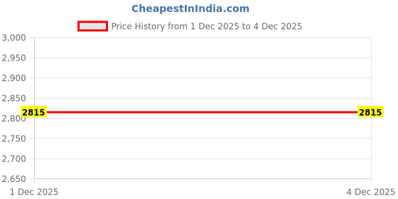 amazon.in libas art Women's Silk Blend Kurta Sets libas art Price History Graph from 1 Dec 2025 to 4 Dec 2025