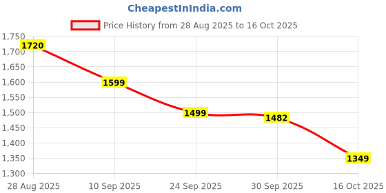 amazon.in libas Women's Silk Blend Kurta Sets libas Price History Graph from 28 Aug 2025 to 16 Oct 2025