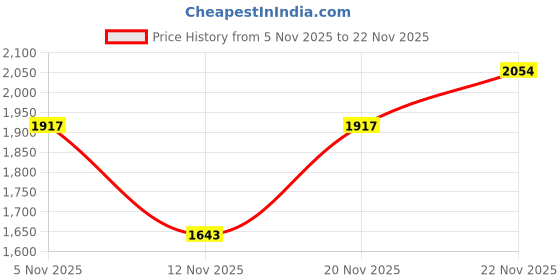amazon.in libas Women's Silk Blend Kurta Sets libas Price History Graph from 5 Nov 2025 to 22 Nov 2025