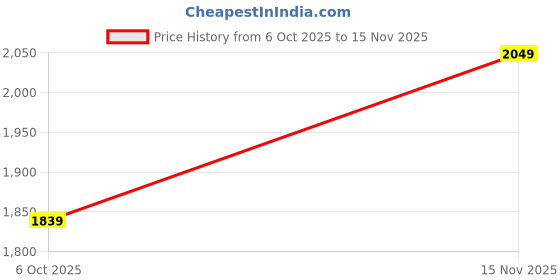 amazon.in ahalyaa Women's Silk Blend Lehenga Choli ahalyaa Price History Graph from 6 Oct 2025 to 15 Nov 2025