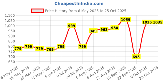 amazon.in purvaja Women'S Silk Blend Lehenga Choli (Multi-Rivaaz_Multicolour_Free Size), Semi-stitched purvaja Price History Graph from 6 May 2025 to 24 Oct 2025