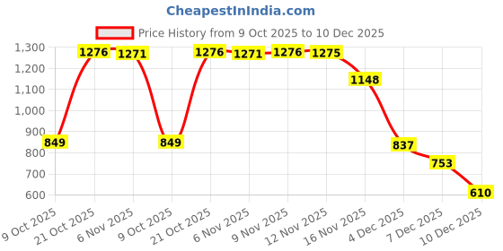 amazon.in libas Women's Silk Blend Printed Co-Ords libas Price History Graph from 9 Oct 2025 to 10 Dec 2025